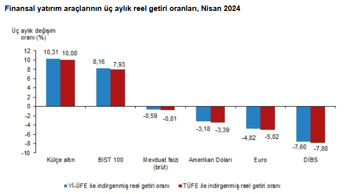 TÜİK – Nisan’da aylık en yüksek reel getiri BIST 100 Endeksi’nde oldu