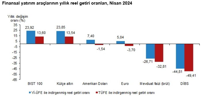 TÜİK – Nisan’da aylık en yüksek reel getiri BIST 100 Endeksi’nde oldu