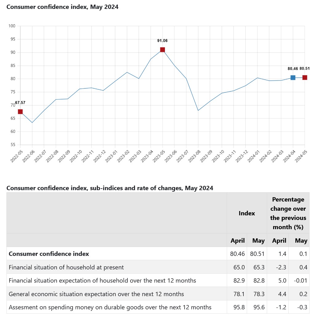 TurkStat – Consumer confidence index increased by 0,1 percent to 80.51 in May