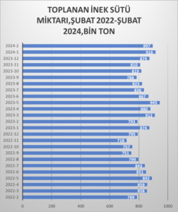 ŞUBATTA SÜT VE SÜT ÜRÜNLERİ ÜRETİMİ