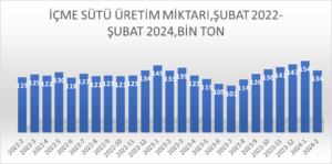 ŞUBATTA SÜT VE SÜT ÜRÜNLERİ ÜRETİMİ