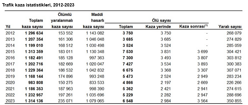 TÜİK – Türkiye’de 2023 yılında 1 milyon 314 bin 136 trafik kazası meydana geldi