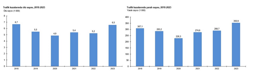 TÜİK – Türkiye’de 2023 yılında 1 milyon 314 bin 136 trafik kazası meydana geldi