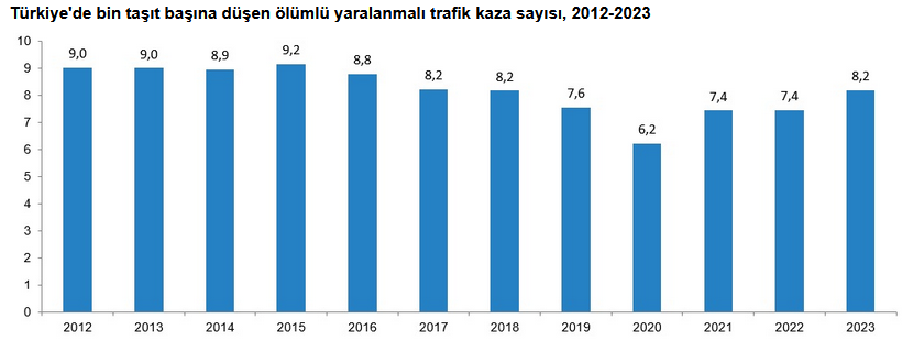 TÜİK – Türkiye’de 2023 yılında 1 milyon 314 bin 136 trafik kazası meydana geldi