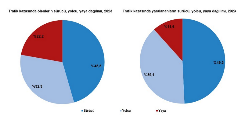 TÜİK – Türkiye’de 2023 yılında 1 milyon 314 bin 136 trafik kazası meydana geldi