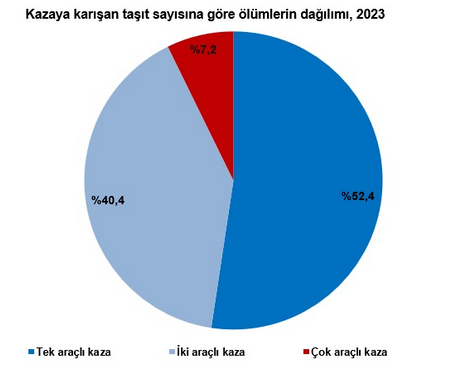 TÜİK – Türkiye’de 2023 yılında 1 milyon 314 bin 136 trafik kazası meydana geldi