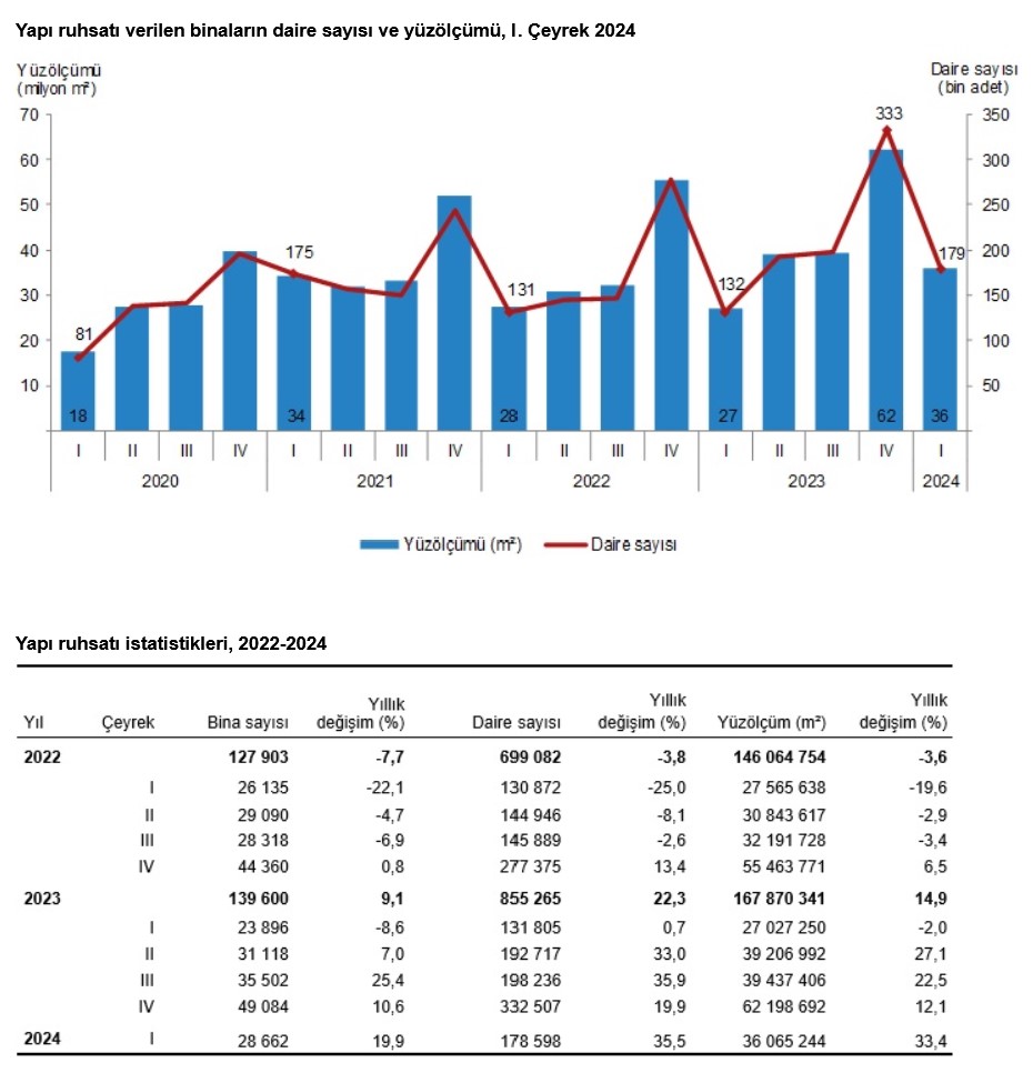 TÜİK -2024 yılı birinci çeyreğinde yapı ruhsatı verilen bina sayısı yüzde 19,9 arttı