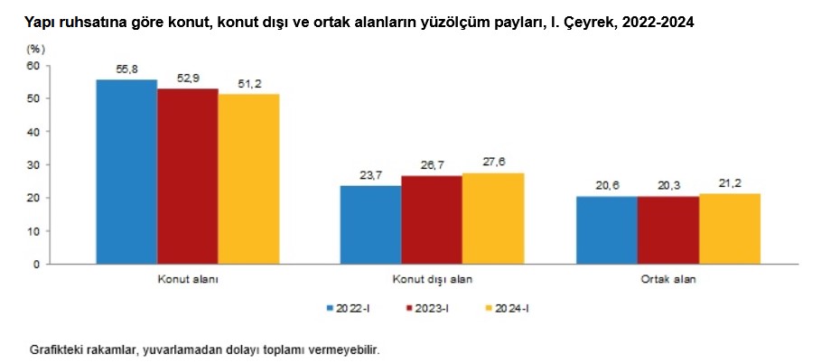 TÜİK -2024 yılı birinci çeyreğinde yapı ruhsatı verilen bina sayısı yüzde 19,9 arttı