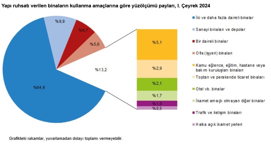 TÜİK -2024 yılı birinci çeyreğinde yapı ruhsatı verilen bina sayısı yüzde 19,9 arttı