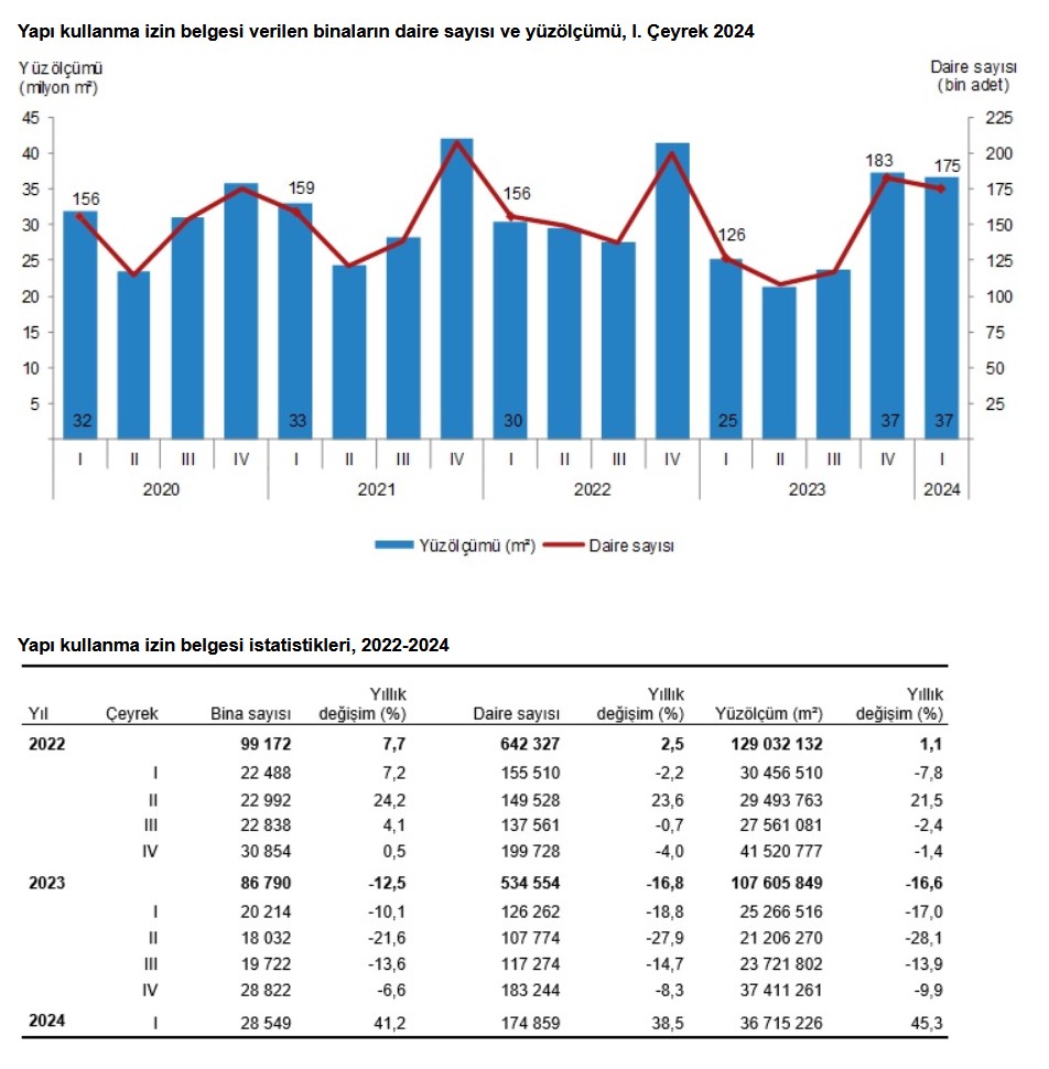 TÜİK -2024 yılı birinci çeyreğinde yapı ruhsatı verilen bina sayısı yüzde 19,9 arttı