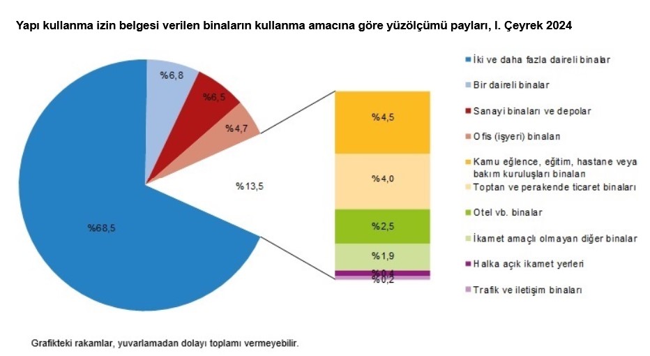 TÜİK -2024 yılı birinci çeyreğinde yapı ruhsatı verilen bina sayısı yüzde 19,9 arttı