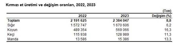 TÜİK – Kırmızı et üretimi 2023’te yüzde 8,8 artarak 2 milyon 384 bin 47 tona yükseldi