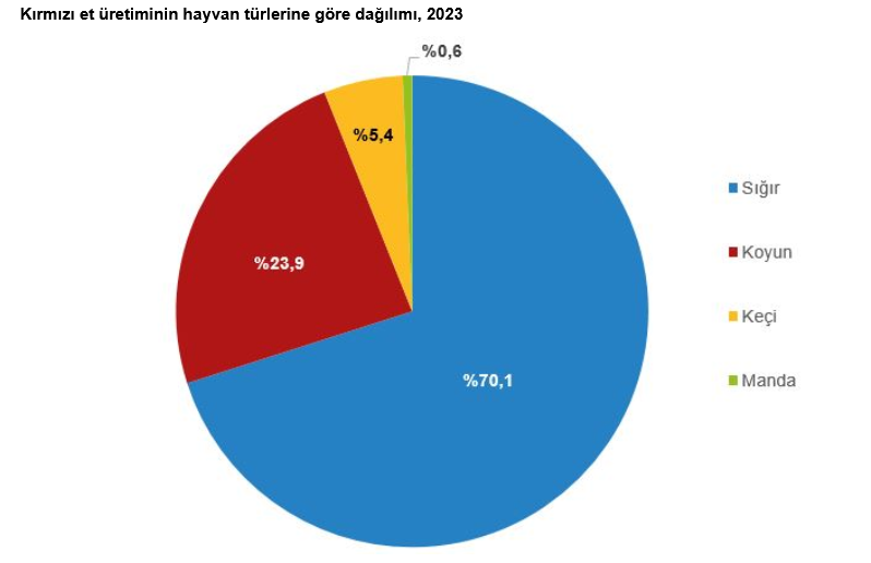 TÜİK – Kırmızı et üretimi 2023’te yüzde 8,8 artarak 2 milyon 384 bin 47 tona yükseldi