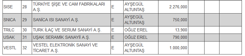 Borsada işlem gören tipe dönüşüm duyurusu