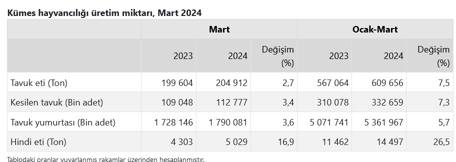 TÜİK-Tavuk yumurtası üretimi Mart’ta yıllık yüzde 3,6 artışla 1,79 milyar adete yükseldi