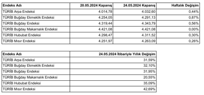 20-24 Mayıs 2024 haftası tarım ürünleri piyasası