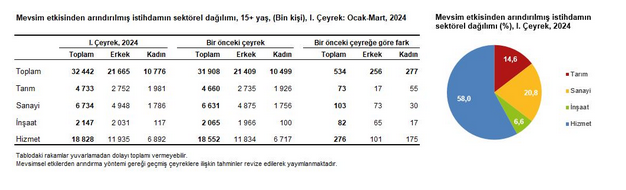 TÜİK- Mevsim etkisinden arındırılmış işsizlik oranı birinci çeyrekte yüzde 8,7 oldu