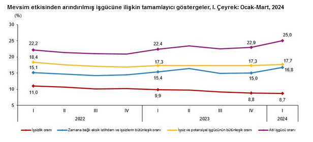 TÜİK- Mevsim etkisinden arındırılmış işsizlik oranı birinci çeyrekte yüzde 8,7 oldu