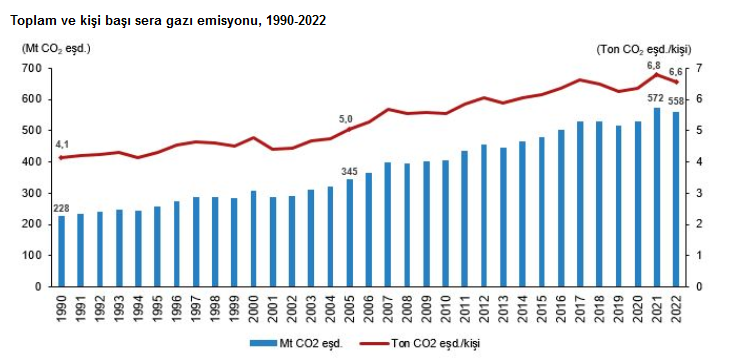 TÜİK- Sera gazı emisyonu 2022’de yüzde 2,4 azaldı