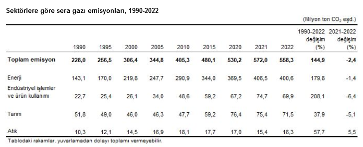 TÜİK- Sera gazı emisyonu 2022’de yüzde 2,4 azaldı