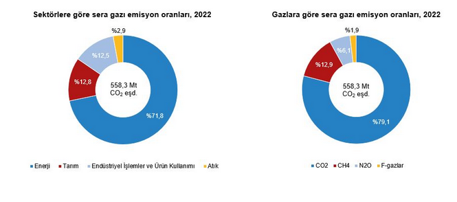 TÜİK- Sera gazı emisyonu 2022’de yüzde 2,4 azaldı