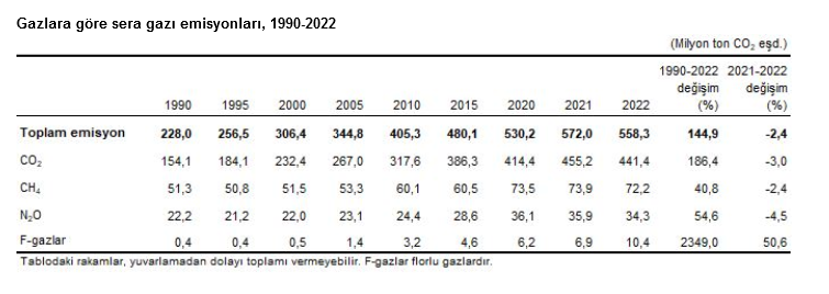 TÜİK- Sera gazı emisyonu 2022’de yüzde 2,4 azaldı