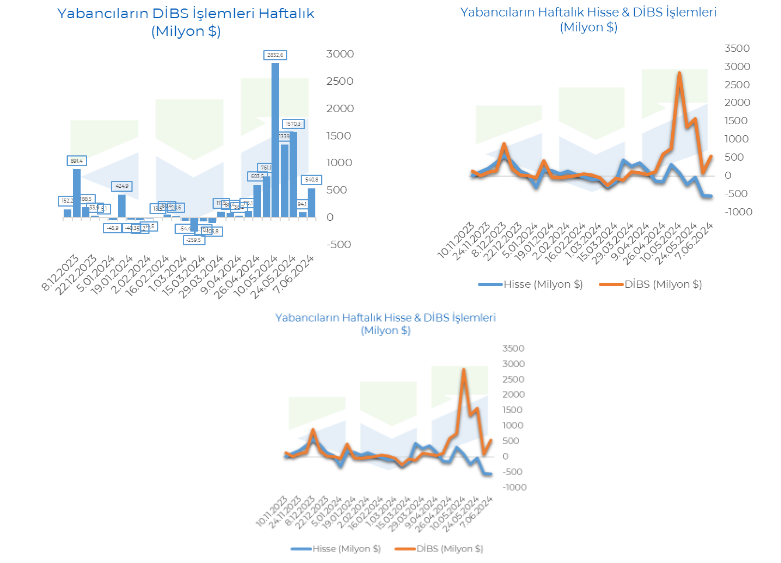 Yabancıların hisse ve DİBS işlemleri