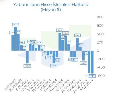 Yabancıların hisse ve DİBS işlemleri