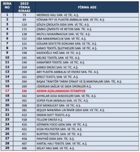 İSO 500 LİSTESİNDE GAZİANTEP’TEN 29 FİRMA YER ALDI