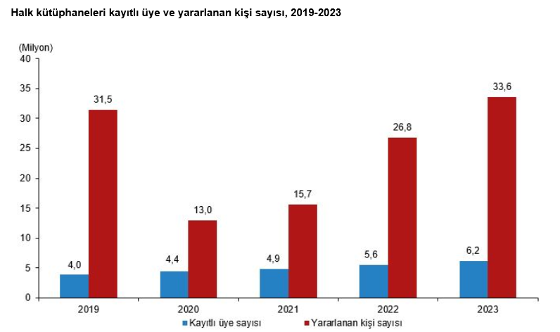 TÜİK – Üniversite kütüphanelerinde elektronik kitap sayısı yüzde 23,4 arttı