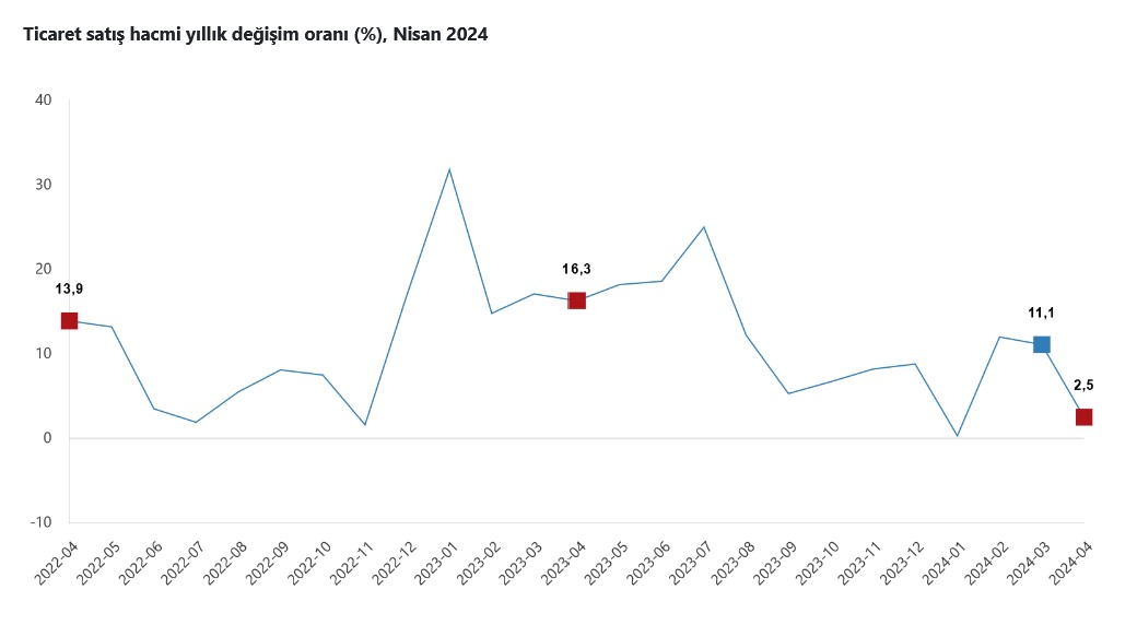 TÜİK- Ticaret satış hacmi yıllık yüzde 2,5, perakende satış hacmi yıllık yüzde 10,2 arttı