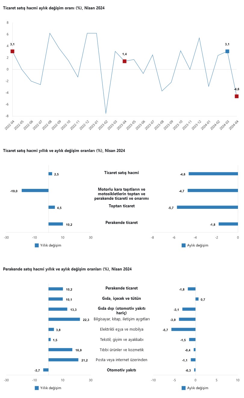TÜİK- Ticaret satış hacmi yıllık yüzde 2,5, perakende satış hacmi yıllık yüzde 10,2 arttı