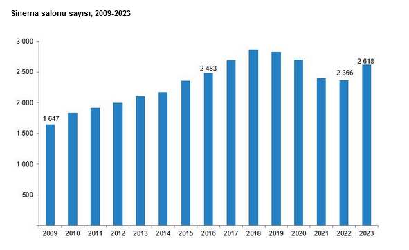 TÜİK- Sinema salonlarının sayısı 2023 yılında 2 bin 618’e yükseldi