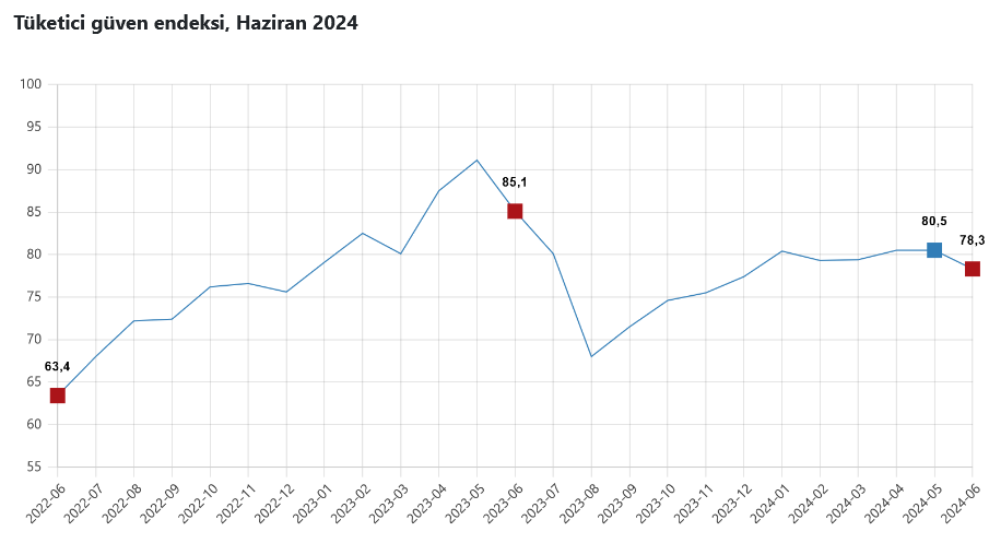 TÜİK- Tüketici güven endeksi Haziran’da yüzde 2,7 düşüşle 78,3’e geriledi