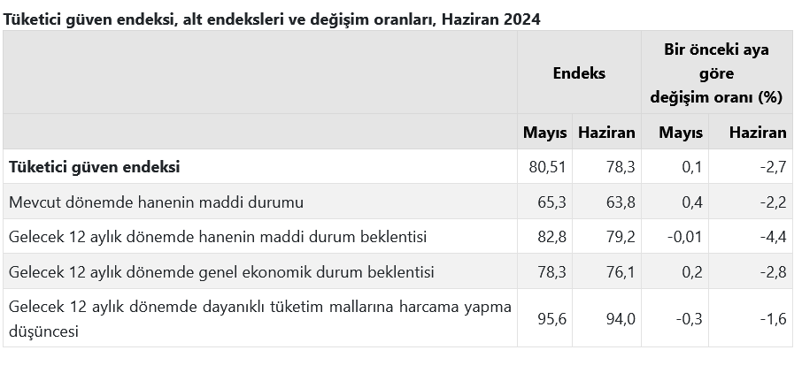 TÜİK- Tüketici güven endeksi Haziran’da yüzde 2,7 düşüşle 78,3’e geriledi