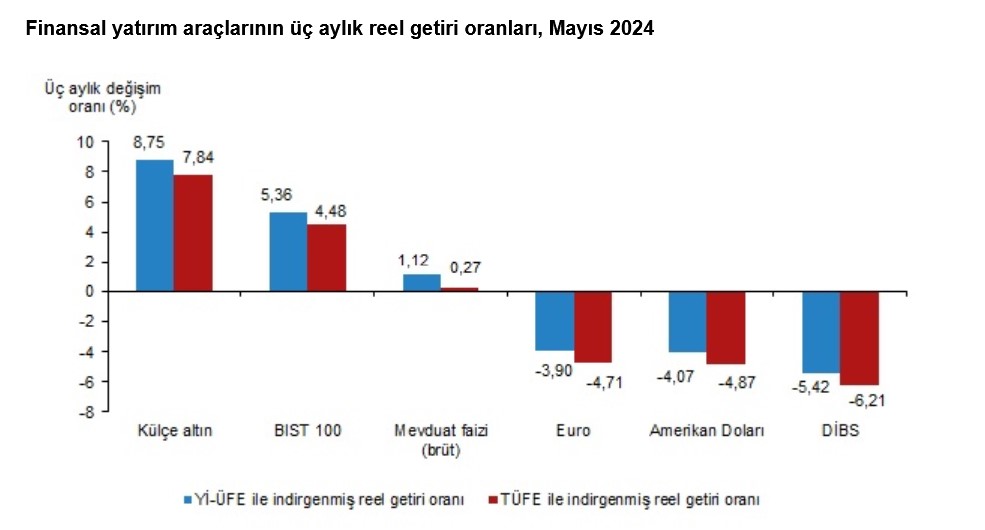 TÜİK- Mayıs’ta aylık en yüksek reel getiri BIST 100 Endeksi’nde oldu