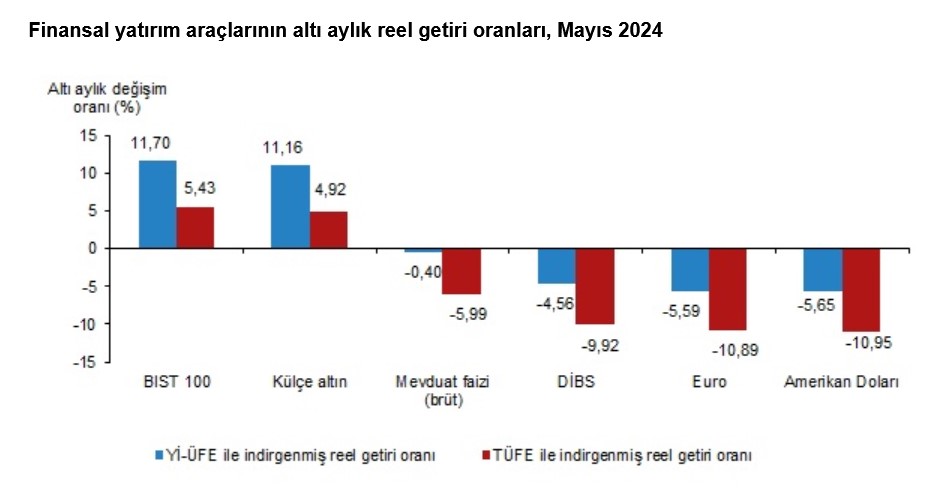 TÜİK- Mayıs’ta aylık en yüksek reel getiri BIST 100 Endeksi’nde oldu