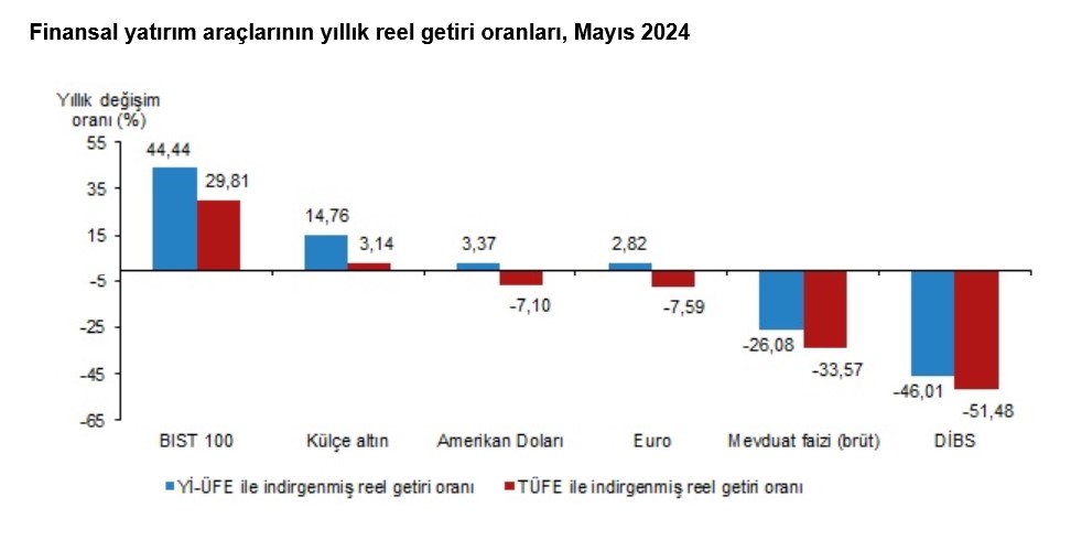 TÜİK- Mayıs’ta aylık en yüksek reel getiri BIST 100 Endeksi’nde oldu