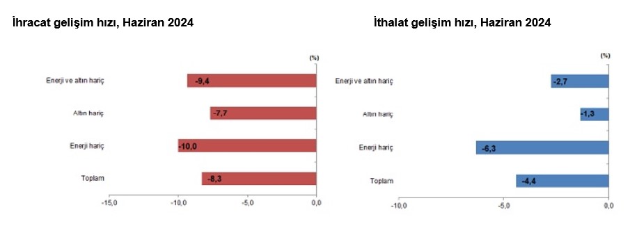 TÜİK – İhracat yıllık bazda yüzde 8,3, ithalat yüzde 4,4 azaldı