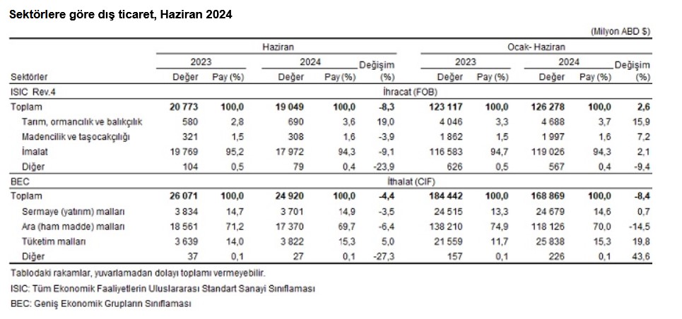 TÜİK – İhracat yıllık bazda yüzde 8,3, ithalat yüzde 4,4 azaldı