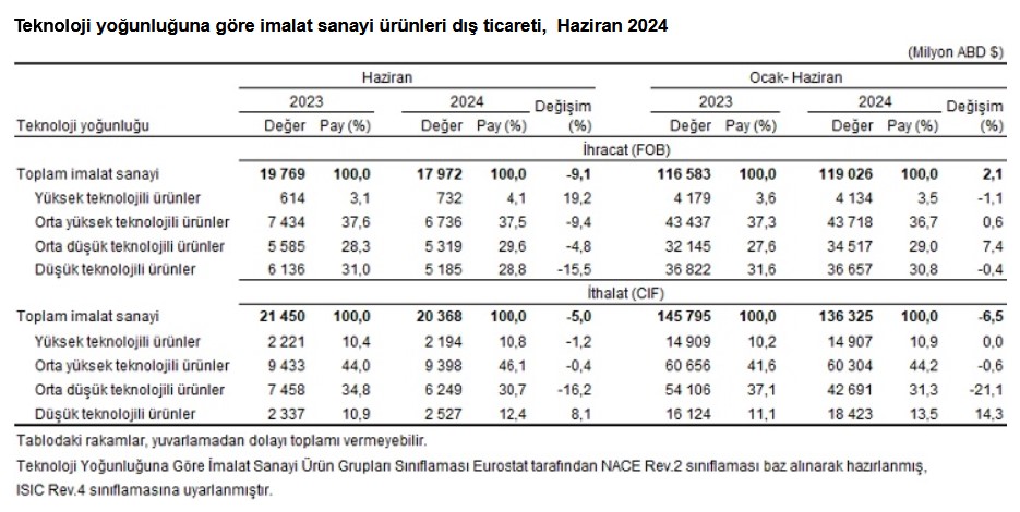 TÜİK – İhracat yıllık bazda yüzde 8,3, ithalat yüzde 4,4 azaldı