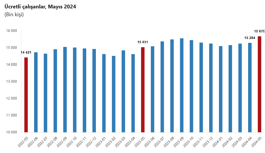 TÜİK – Ücretli çalışanlar Mayıs’ta yıllık yüzde 4,3 artışla 15 milyon 669 bin kişiyi aştı