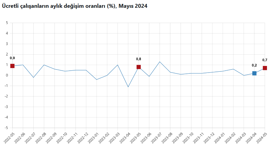 TÜİK – Ücretli çalışanlar Mayıs’ta yıllık yüzde 4,3 artışla 15 milyon 669 bin kişiyi aştı