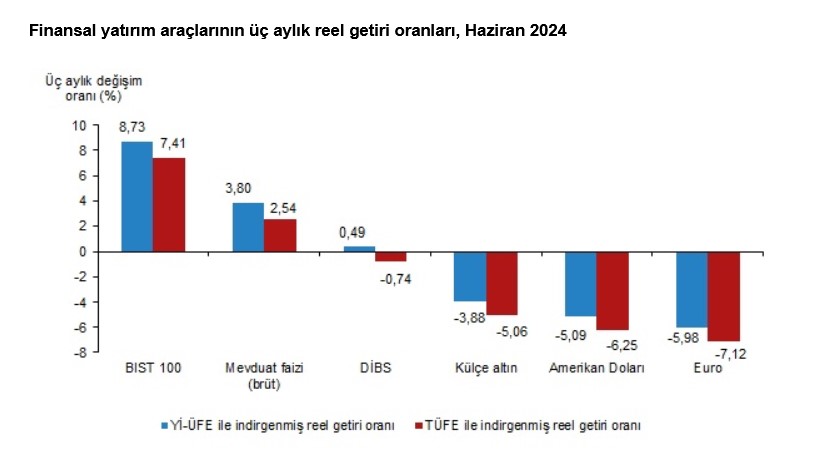 TÜİK – Aylık en yüksek reel getiri mevduat faizinde oldu