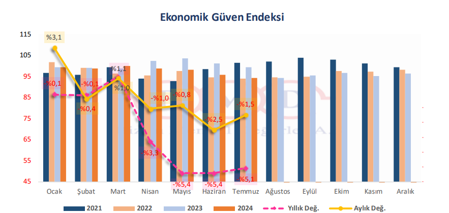 BMD Araştırma: Ekonomik Güven Endeksi, Temmuz ayında 94,4 oldu