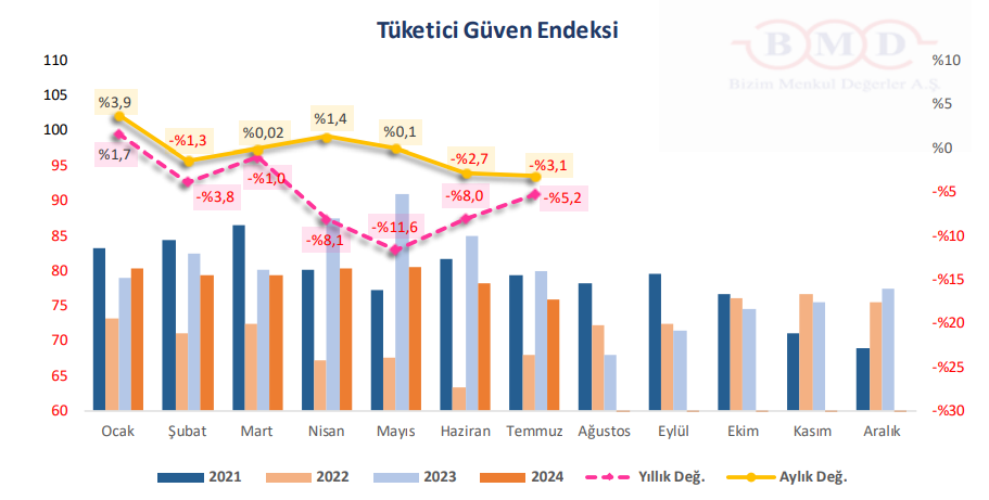 BMD Araştırma: Ekonomik Güven Endeksi, Temmuz ayında 94,4 oldu