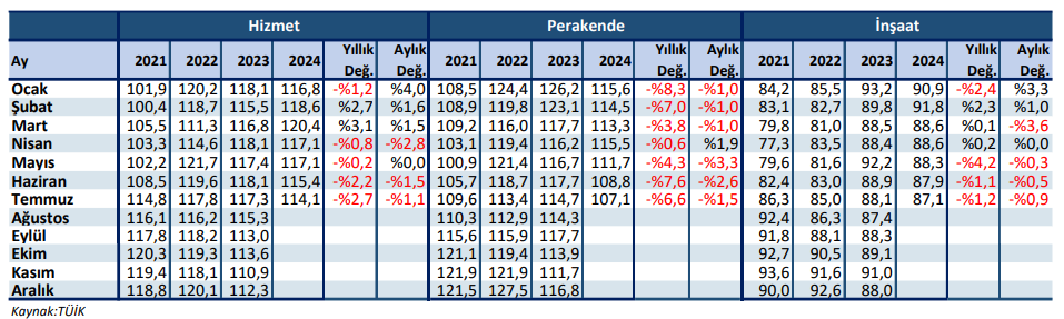 BMD Araştırma: Ekonomik Güven Endeksi, Temmuz ayında 94,4 oldu