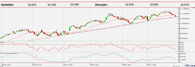 Ziraat Yatırım: 10.625 desteğinin altında düşüş belirginlik kazanabilir