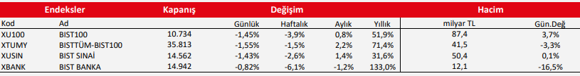 Ziraat Yatırım: 10.625 desteğinin altında düşüş belirginlik kazanabilir