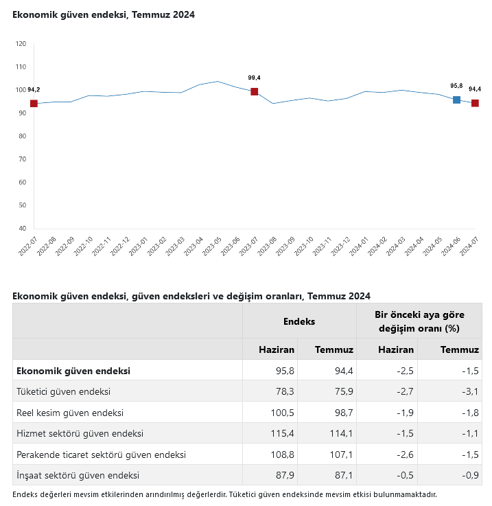TÜİK- Ekonomik güven endeksi Temmuz ayında 94,4 düzeyine geriledi